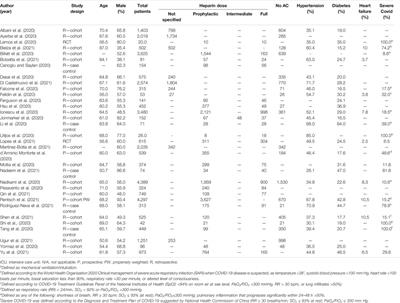 A Systematic Review and a Meta-Analysis Comparing Prophylactic and Therapeutic Low Molecular Weight Heparins for Mortality Reduction in 32,688 COVID-19 Patients